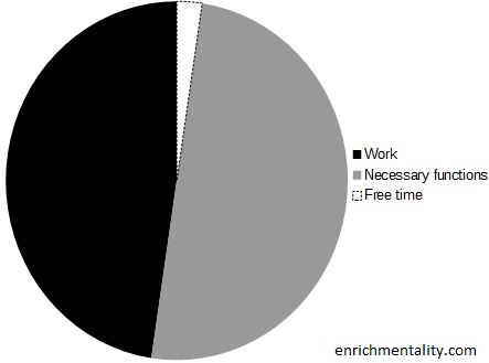 Time allocation for an 80-hour work week