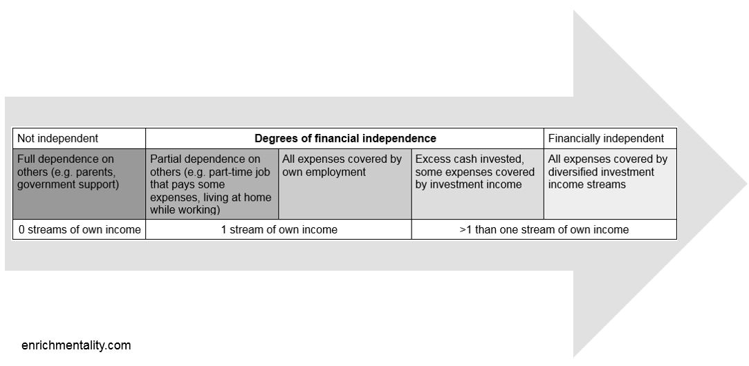 Degrees of Financial Independence