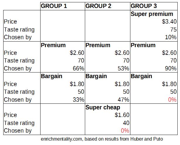 Goldilocks pricing of beer