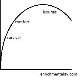 Fulfillment Curve, based on a concept in Your Money or Your Life