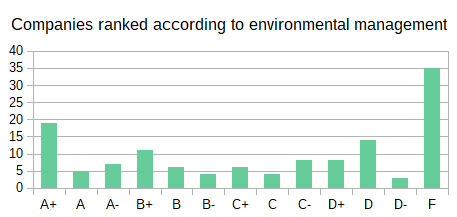 Companies ranked according to environmental management. Shows a U-shaped curve, with more companies in A+ or F than in any of the middle categories.