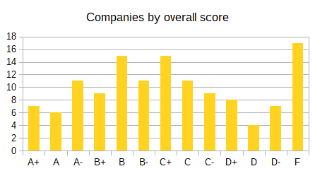 Graph of companies by overall score - shows a bell curve type pattern for grades A+ to D-, and then a large number for F.