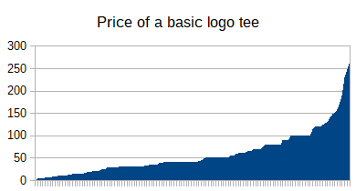 Graph of the price of a basic logo tee. Shows a peak at around $250 and a long tail.