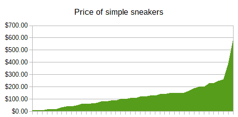 Graph of the price of simple sneakers. Shows a peak at close to $600 and a long tail.