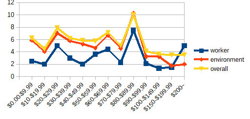 Graph of overall, worker empowerment, and environmental rankings by cost of shirt