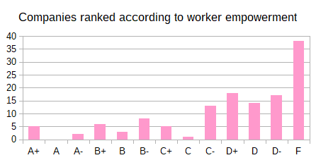 Graph of companies ranked according to worker empowerment. Shows a pattern of low numbers of companies in the high-ranked categories and high numbers in the low-ranked categories.